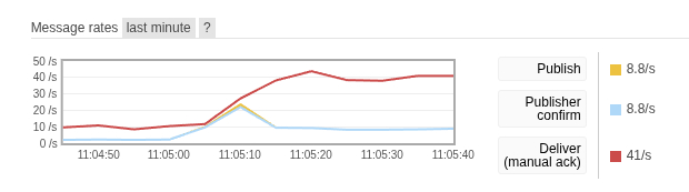 Nachrichten-Topology RabbitMQ-Demo