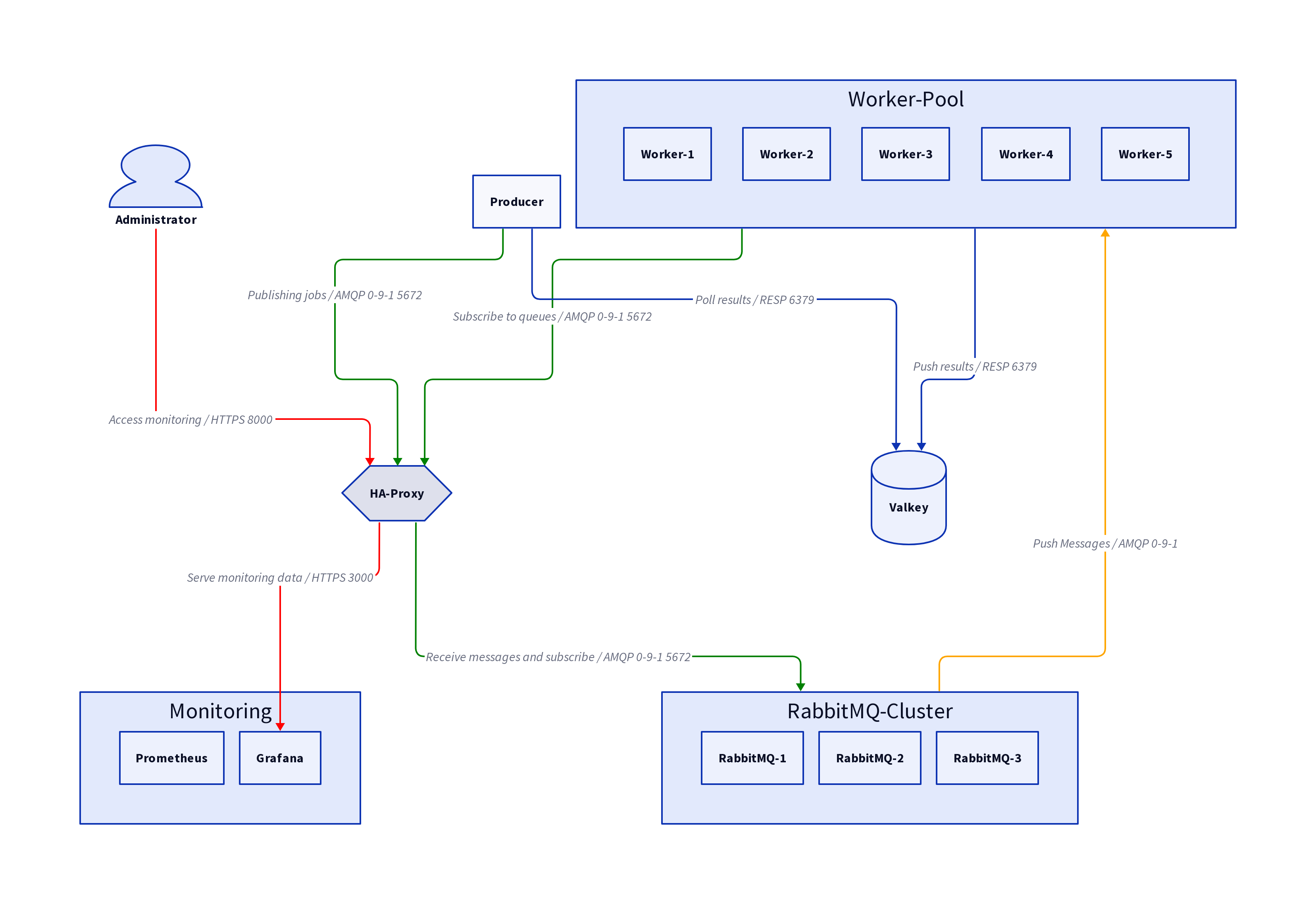 Cloud in der Praxis - Resilienz und Lastverteilung mit RabbitMQ
